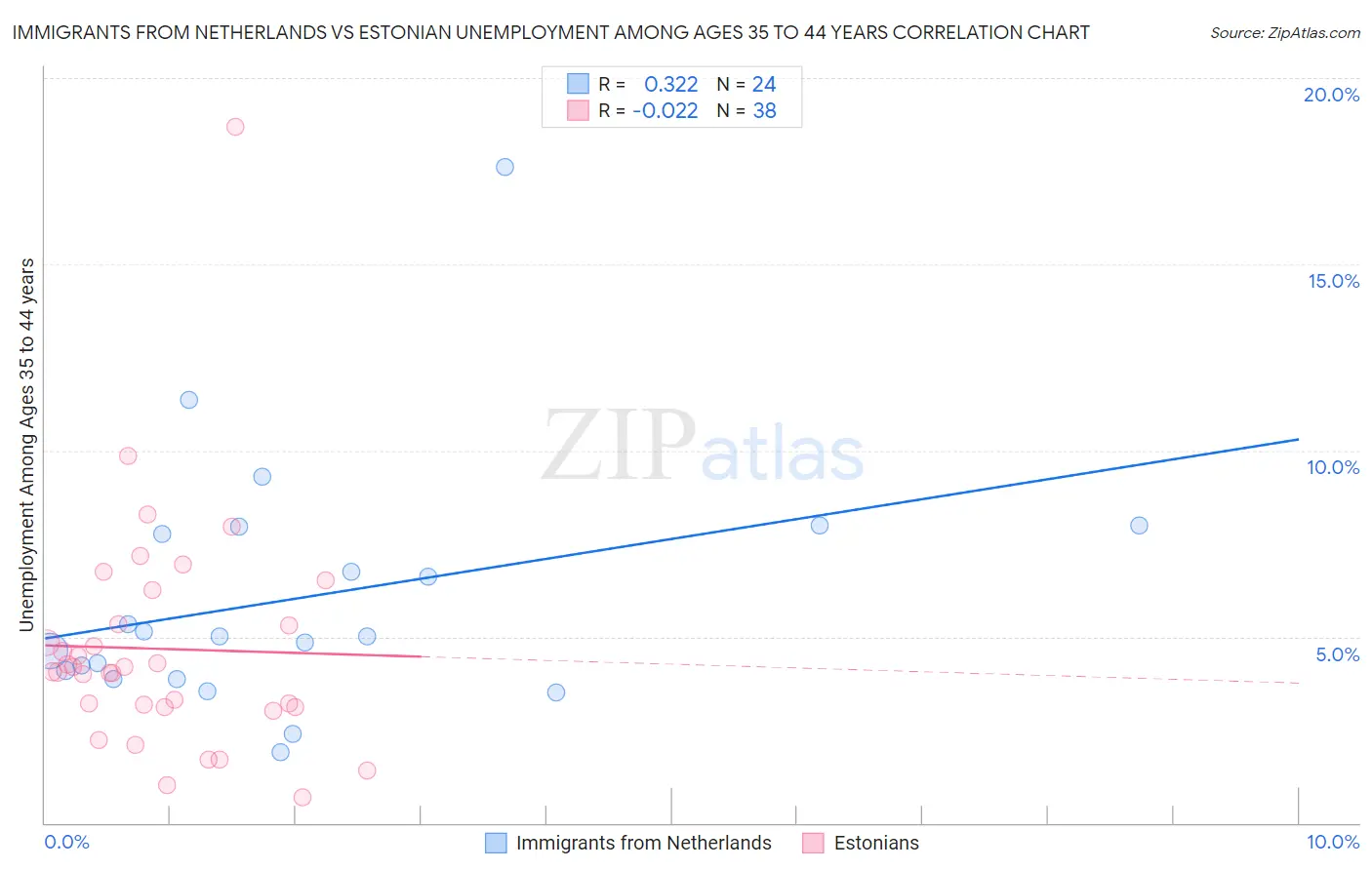 Immigrants from Netherlands vs Estonian Unemployment Among Ages 35 to 44 years