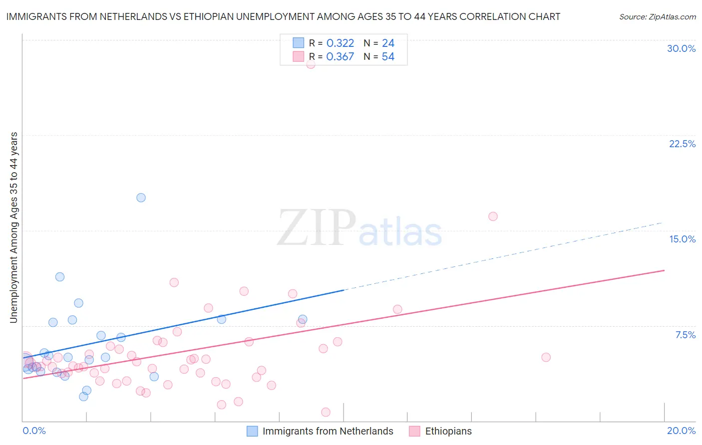 Immigrants from Netherlands vs Ethiopian Unemployment Among Ages 35 to 44 years
