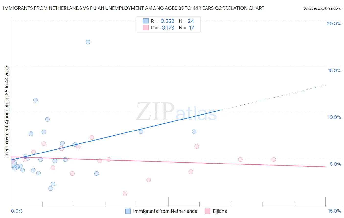 Immigrants from Netherlands vs Fijian Unemployment Among Ages 35 to 44 years