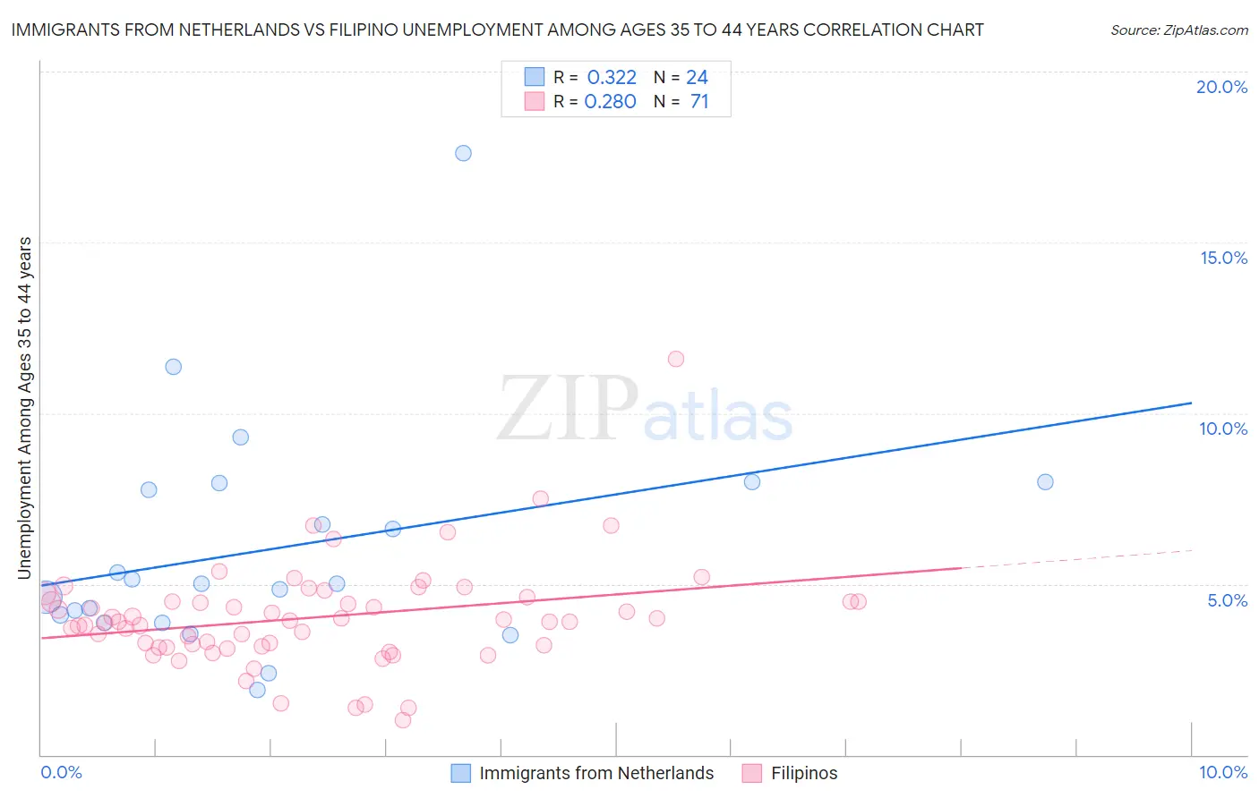 Immigrants from Netherlands vs Filipino Unemployment Among Ages 35 to 44 years