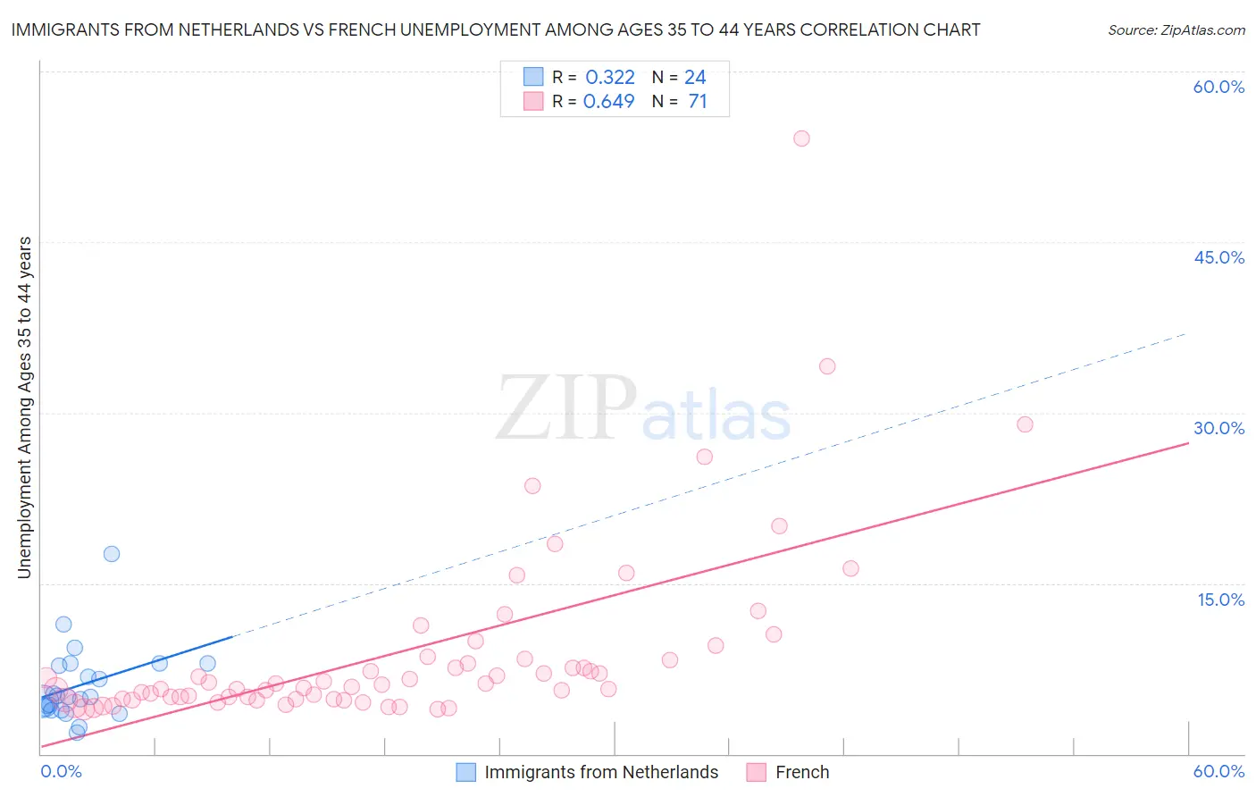 Immigrants from Netherlands vs French Unemployment Among Ages 35 to 44 years