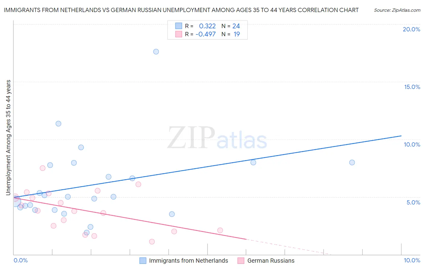 Immigrants from Netherlands vs German Russian Unemployment Among Ages 35 to 44 years