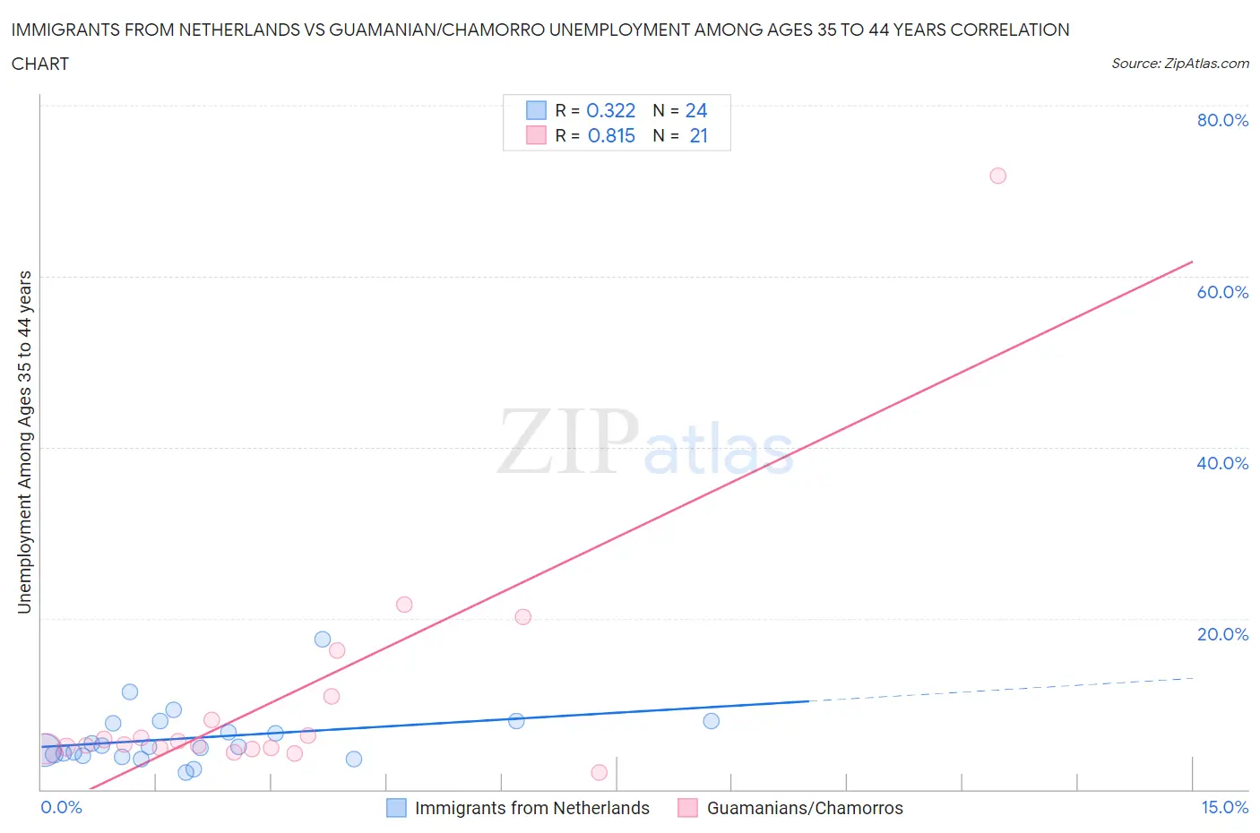 Immigrants from Netherlands vs Guamanian/Chamorro Unemployment Among Ages 35 to 44 years