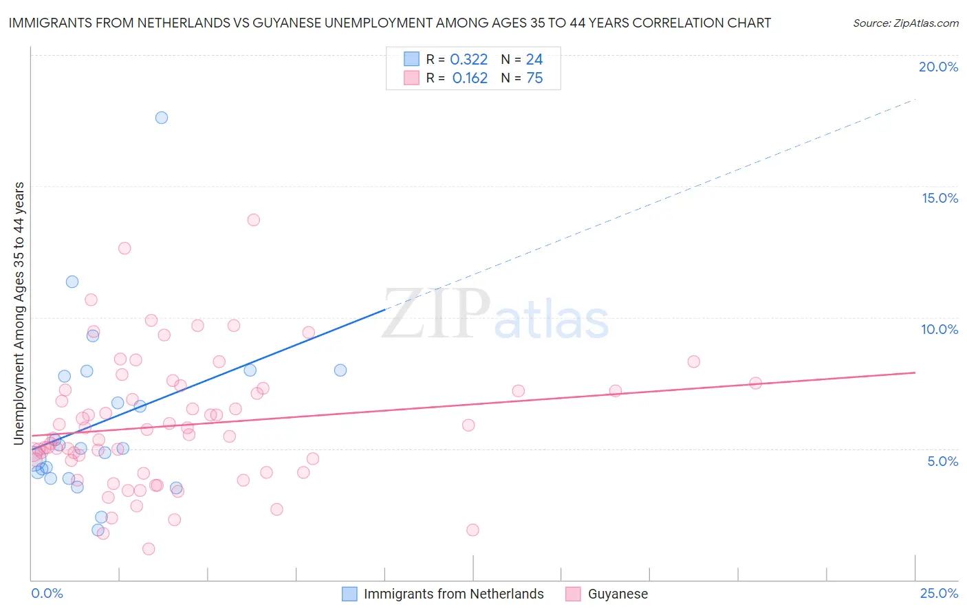 Immigrants from Netherlands vs Guyanese Unemployment Among Ages 35 to 44 years