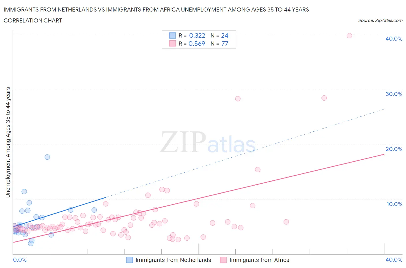 Immigrants from Netherlands vs Immigrants from Africa Unemployment Among Ages 35 to 44 years