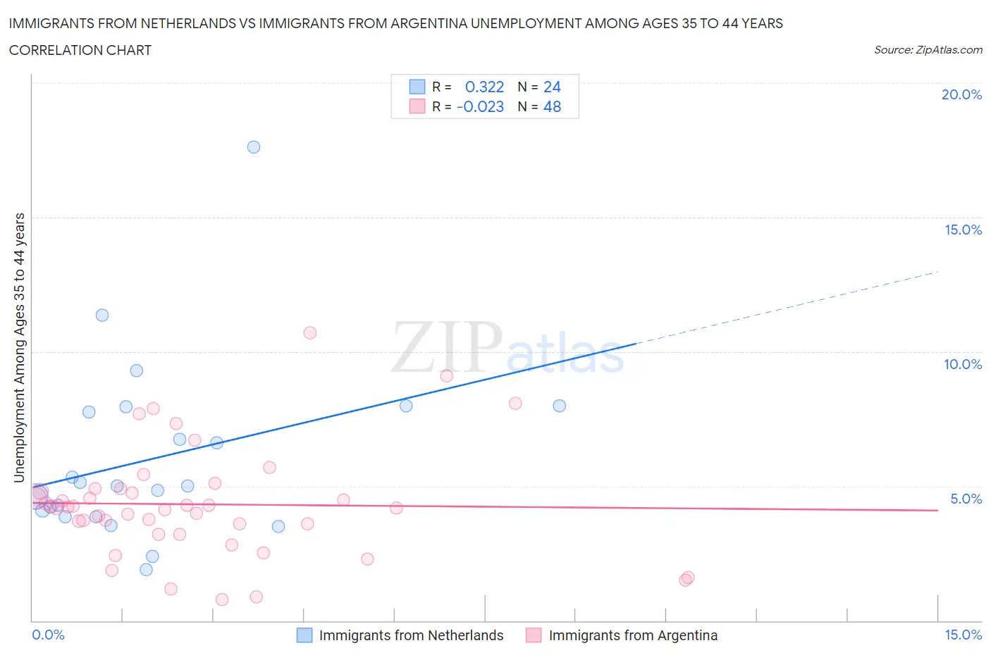 Immigrants from Netherlands vs Immigrants from Argentina Unemployment Among Ages 35 to 44 years