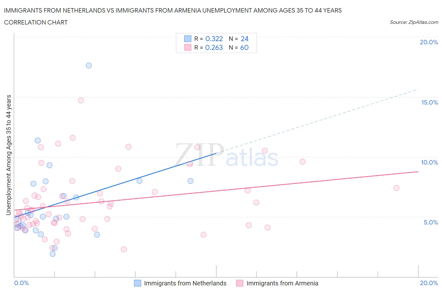 Immigrants from Netherlands vs Immigrants from Armenia Unemployment Among Ages 35 to 44 years