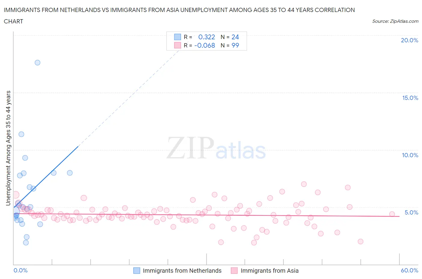 Immigrants from Netherlands vs Immigrants from Asia Unemployment Among Ages 35 to 44 years