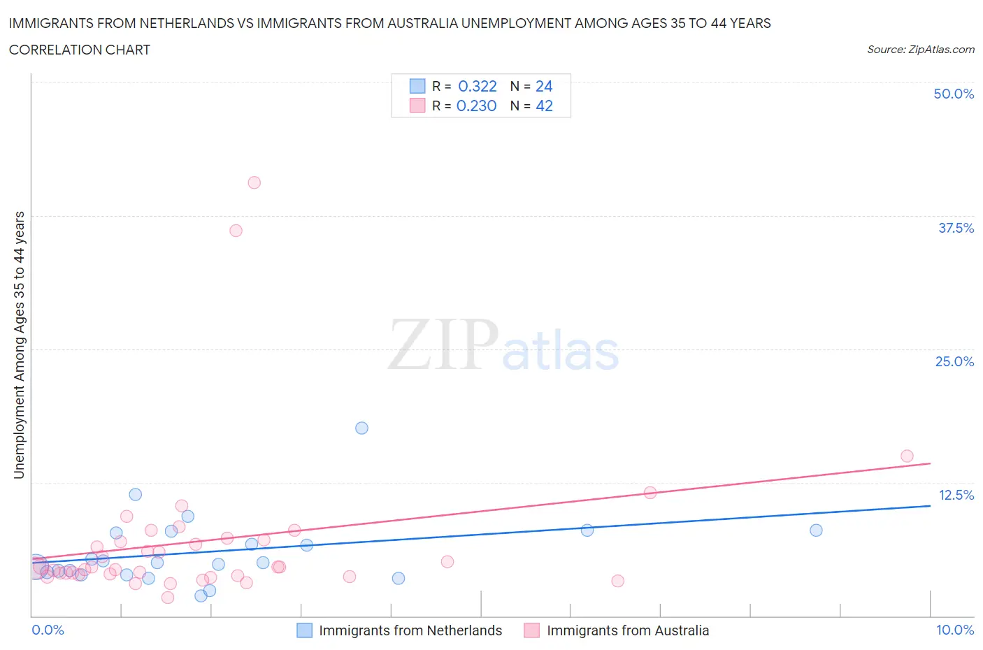 Immigrants from Netherlands vs Immigrants from Australia Unemployment Among Ages 35 to 44 years