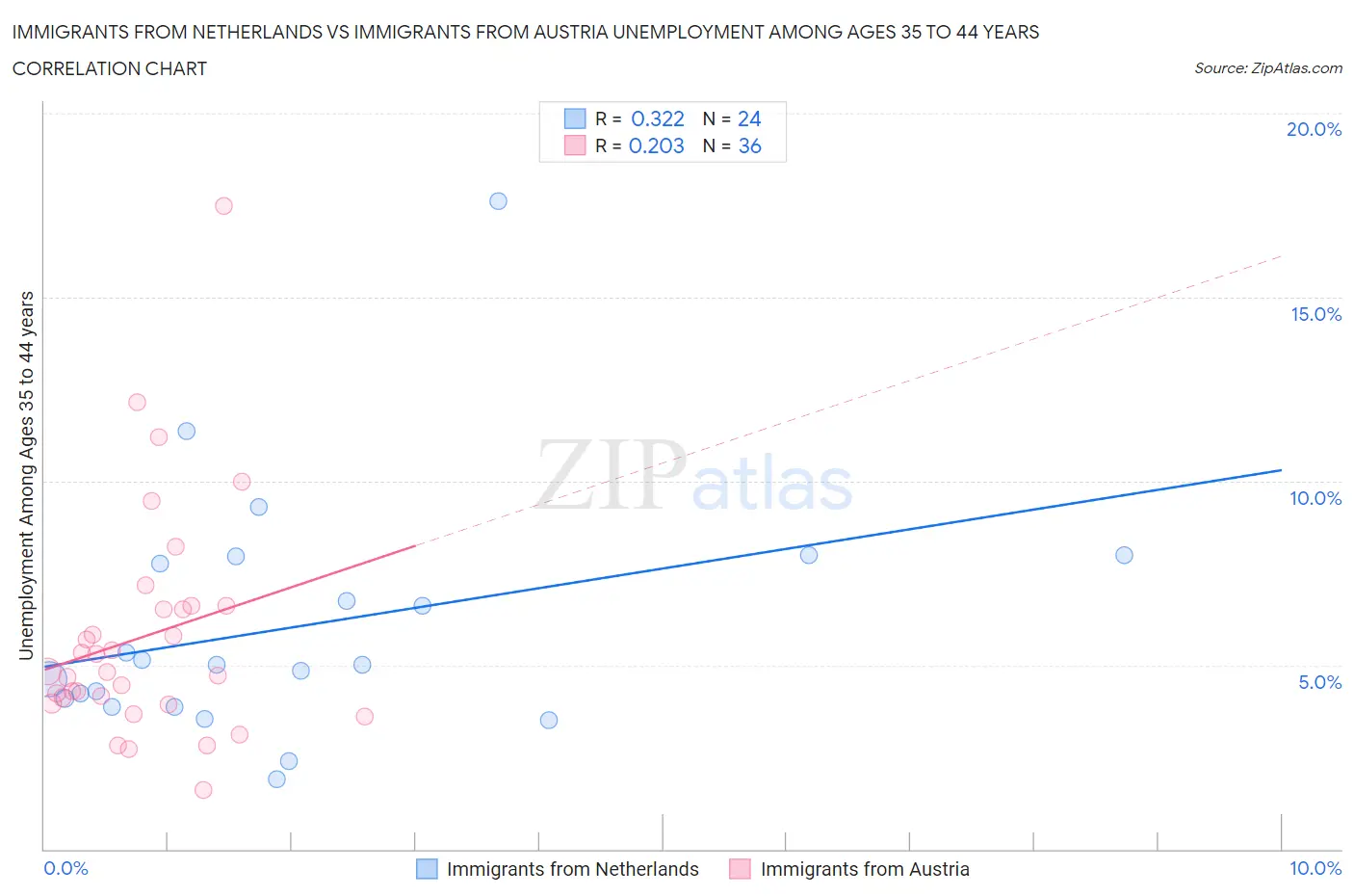 Immigrants from Netherlands vs Immigrants from Austria Unemployment Among Ages 35 to 44 years