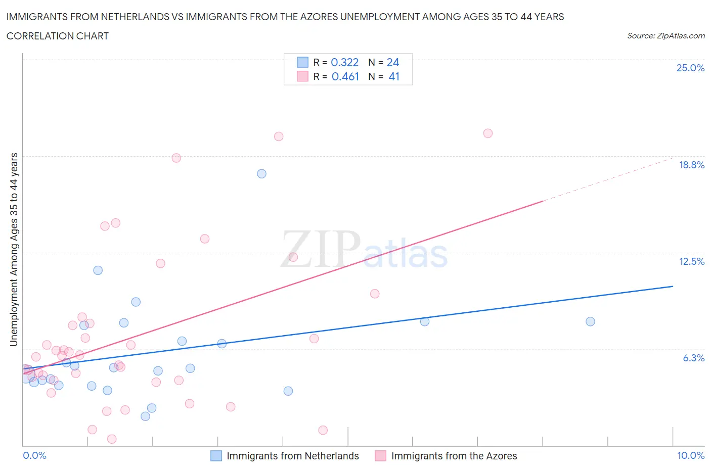 Immigrants from Netherlands vs Immigrants from the Azores Unemployment Among Ages 35 to 44 years