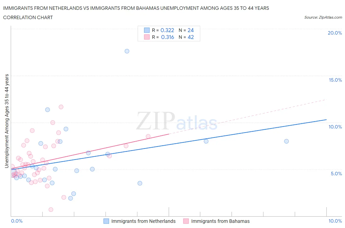 Immigrants from Netherlands vs Immigrants from Bahamas Unemployment Among Ages 35 to 44 years