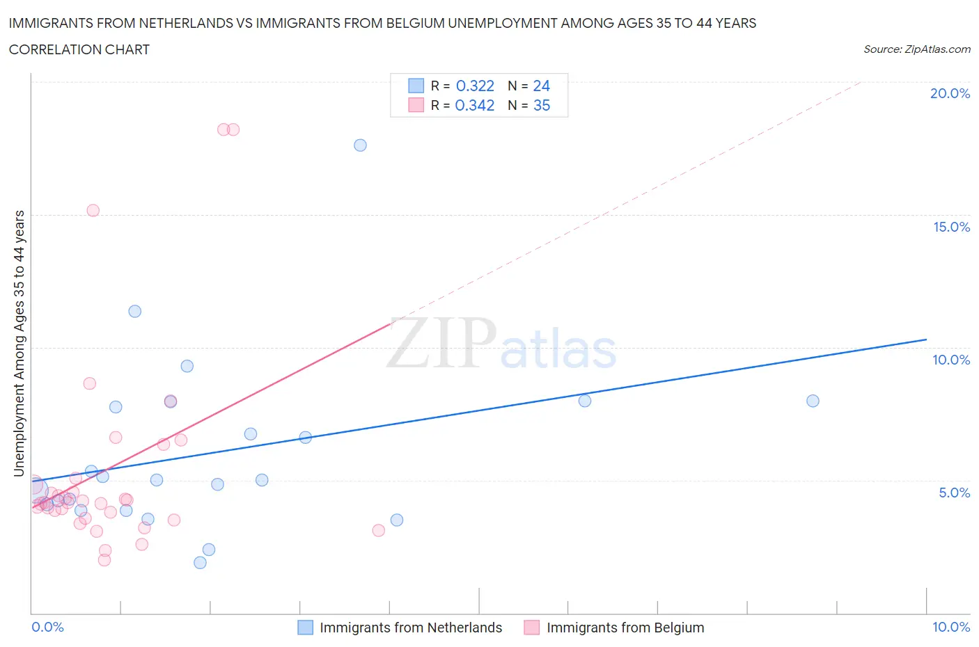 Immigrants from Netherlands vs Immigrants from Belgium Unemployment Among Ages 35 to 44 years