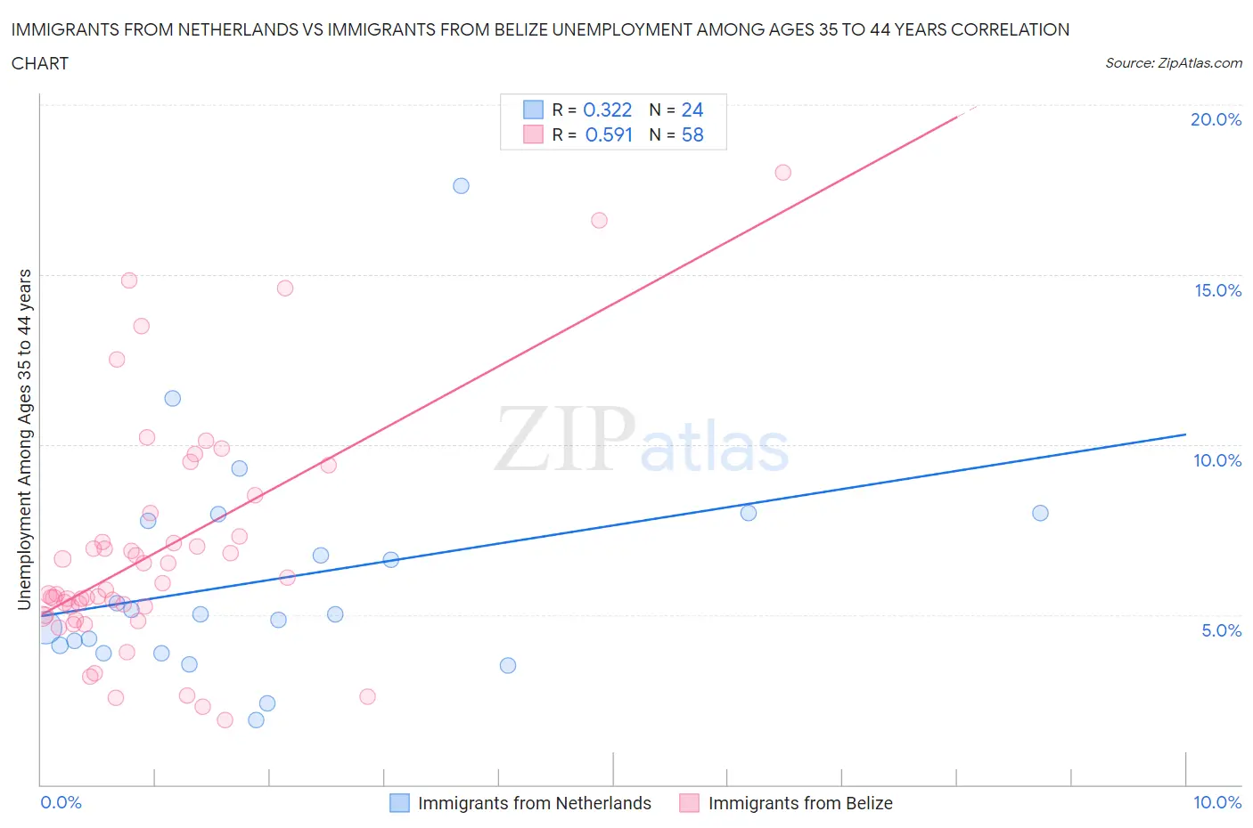 Immigrants from Netherlands vs Immigrants from Belize Unemployment Among Ages 35 to 44 years