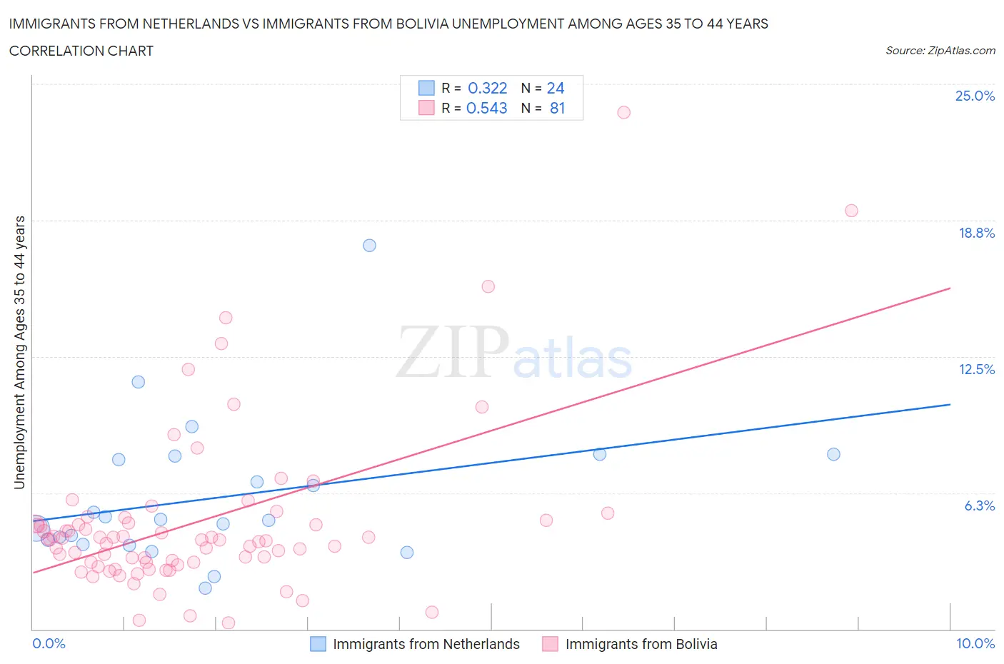 Immigrants from Netherlands vs Immigrants from Bolivia Unemployment Among Ages 35 to 44 years
