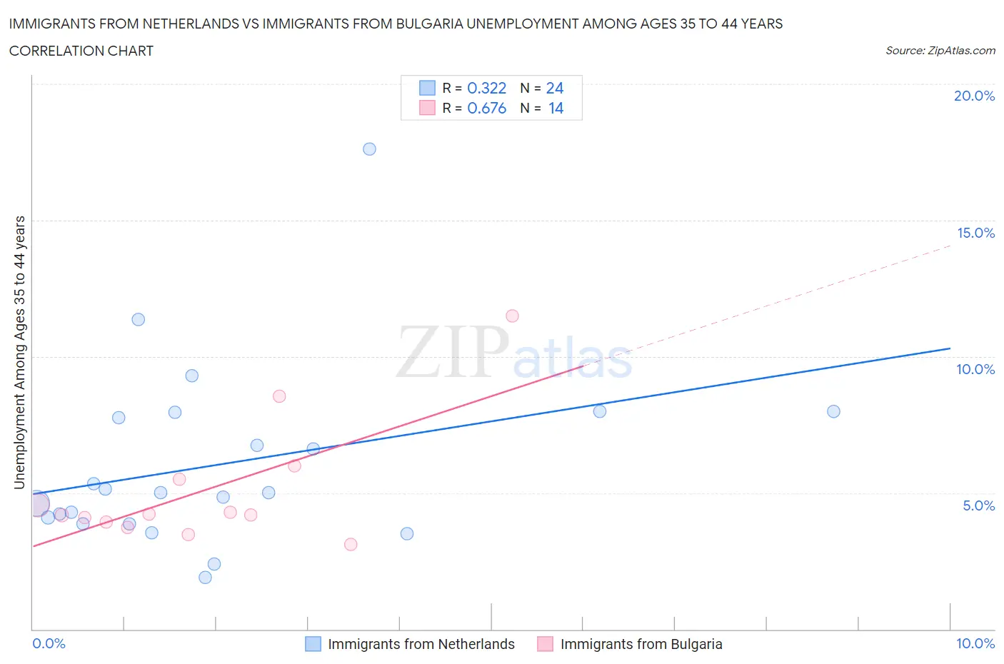 Immigrants from Netherlands vs Immigrants from Bulgaria Unemployment Among Ages 35 to 44 years