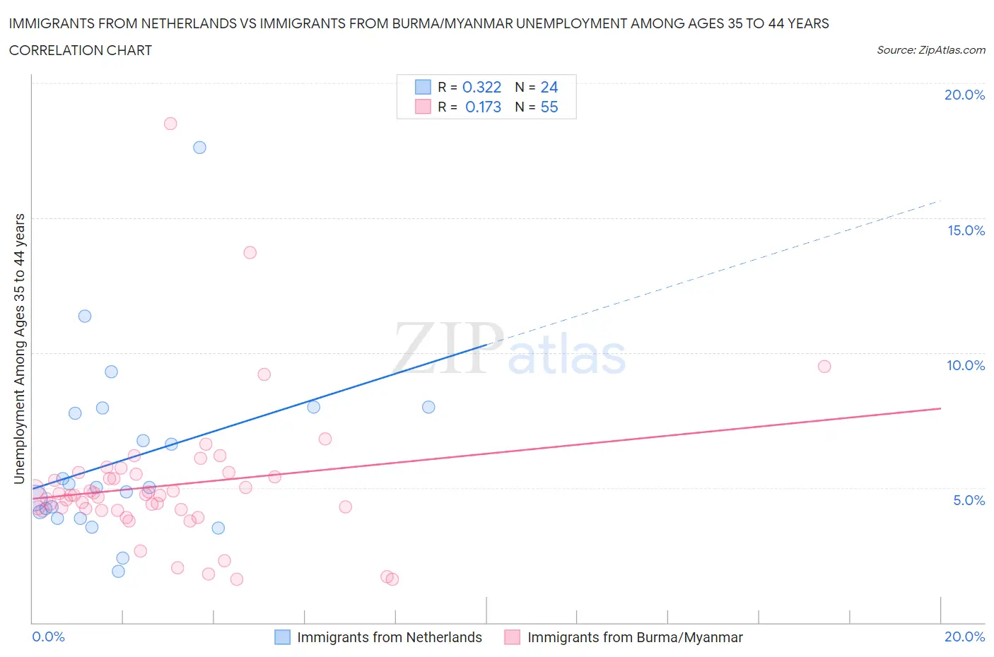 Immigrants from Netherlands vs Immigrants from Burma/Myanmar Unemployment Among Ages 35 to 44 years