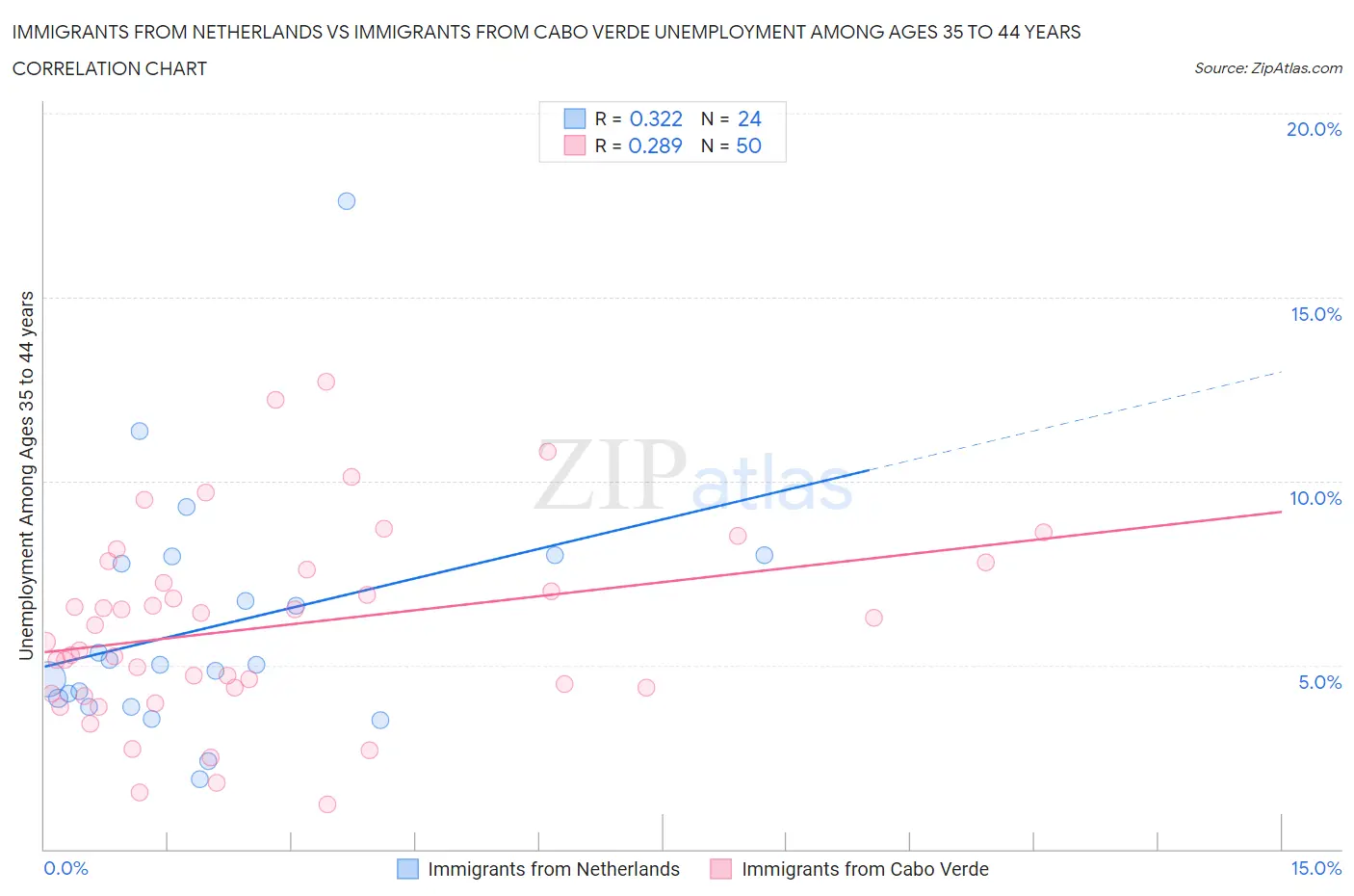 Immigrants from Netherlands vs Immigrants from Cabo Verde Unemployment Among Ages 35 to 44 years