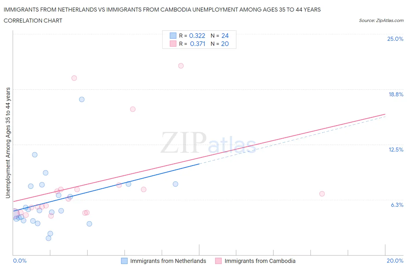 Immigrants from Netherlands vs Immigrants from Cambodia Unemployment Among Ages 35 to 44 years