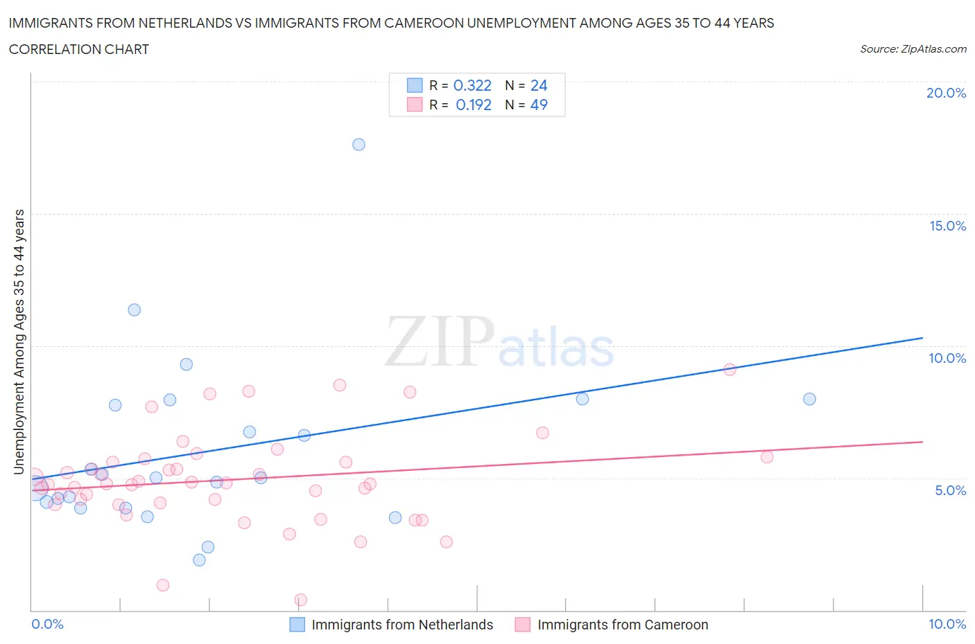 Immigrants from Netherlands vs Immigrants from Cameroon Unemployment Among Ages 35 to 44 years