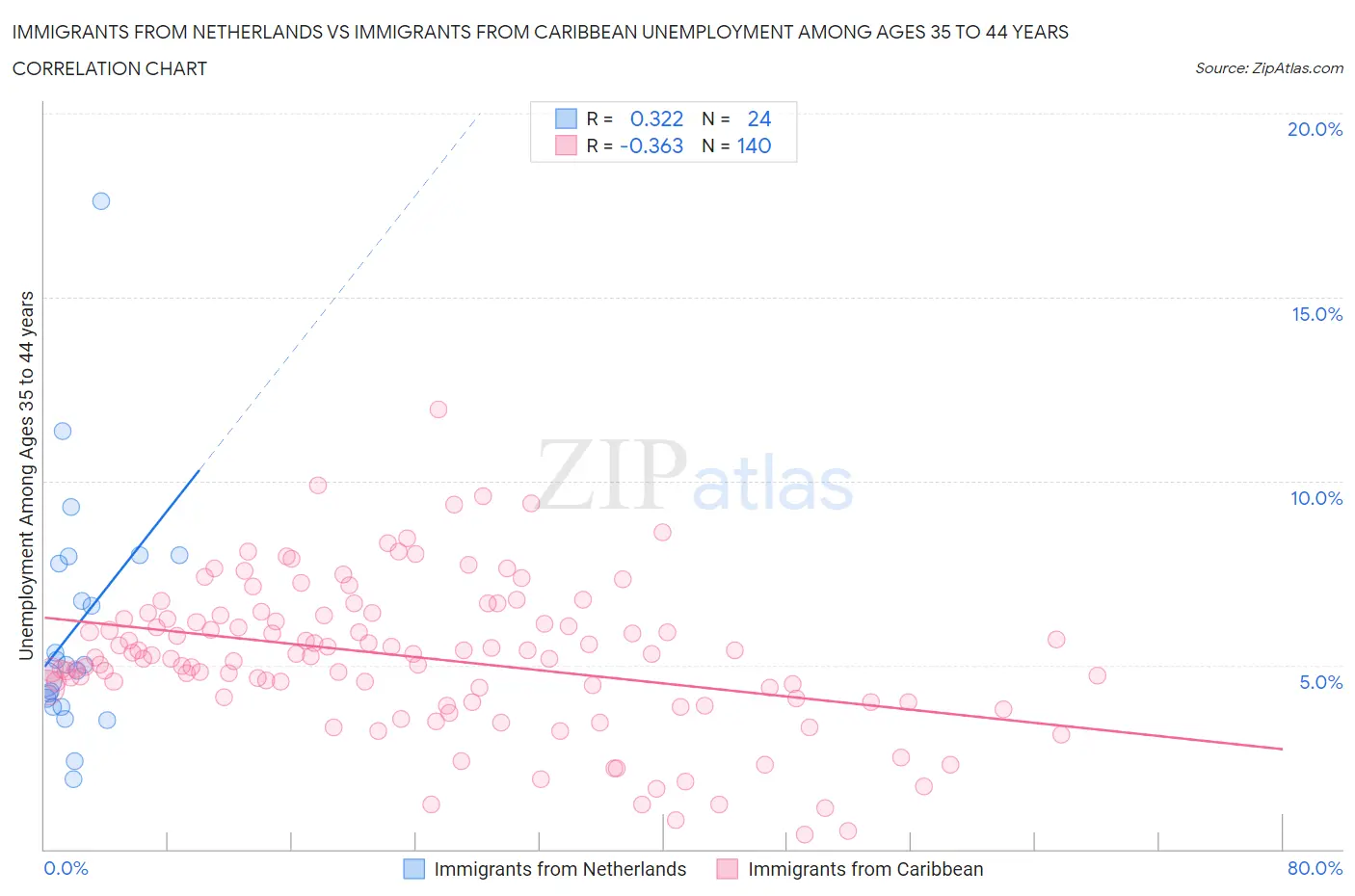 Immigrants from Netherlands vs Immigrants from Caribbean Unemployment Among Ages 35 to 44 years