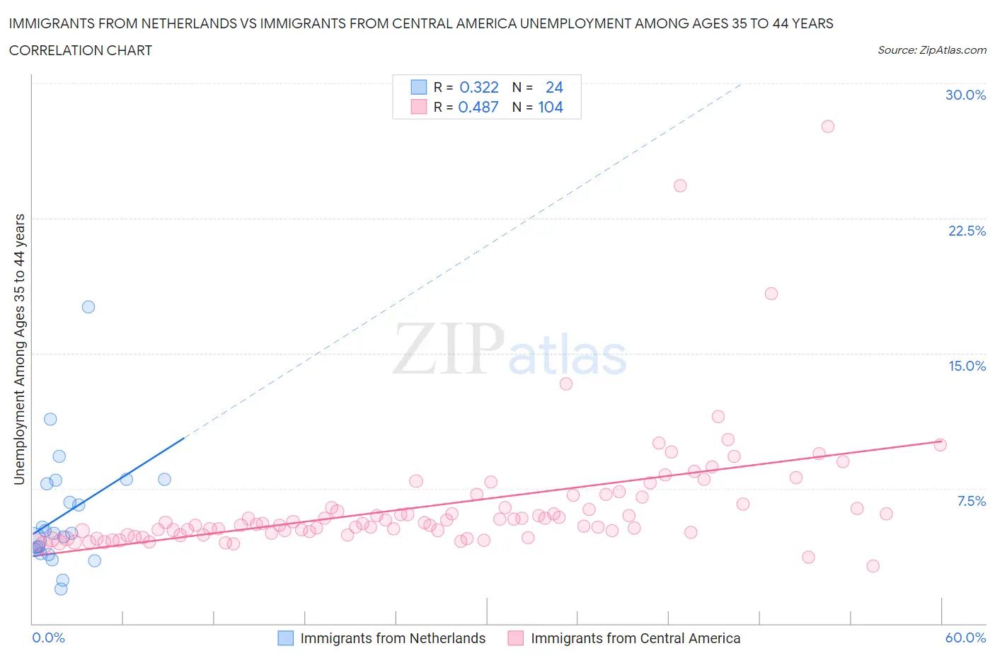 Immigrants from Netherlands vs Immigrants from Central America Unemployment Among Ages 35 to 44 years