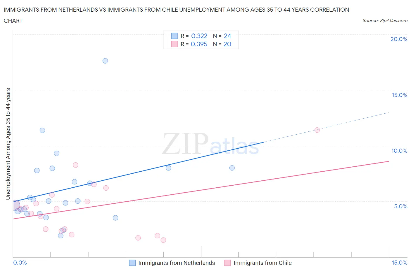 Immigrants from Netherlands vs Immigrants from Chile Unemployment Among Ages 35 to 44 years