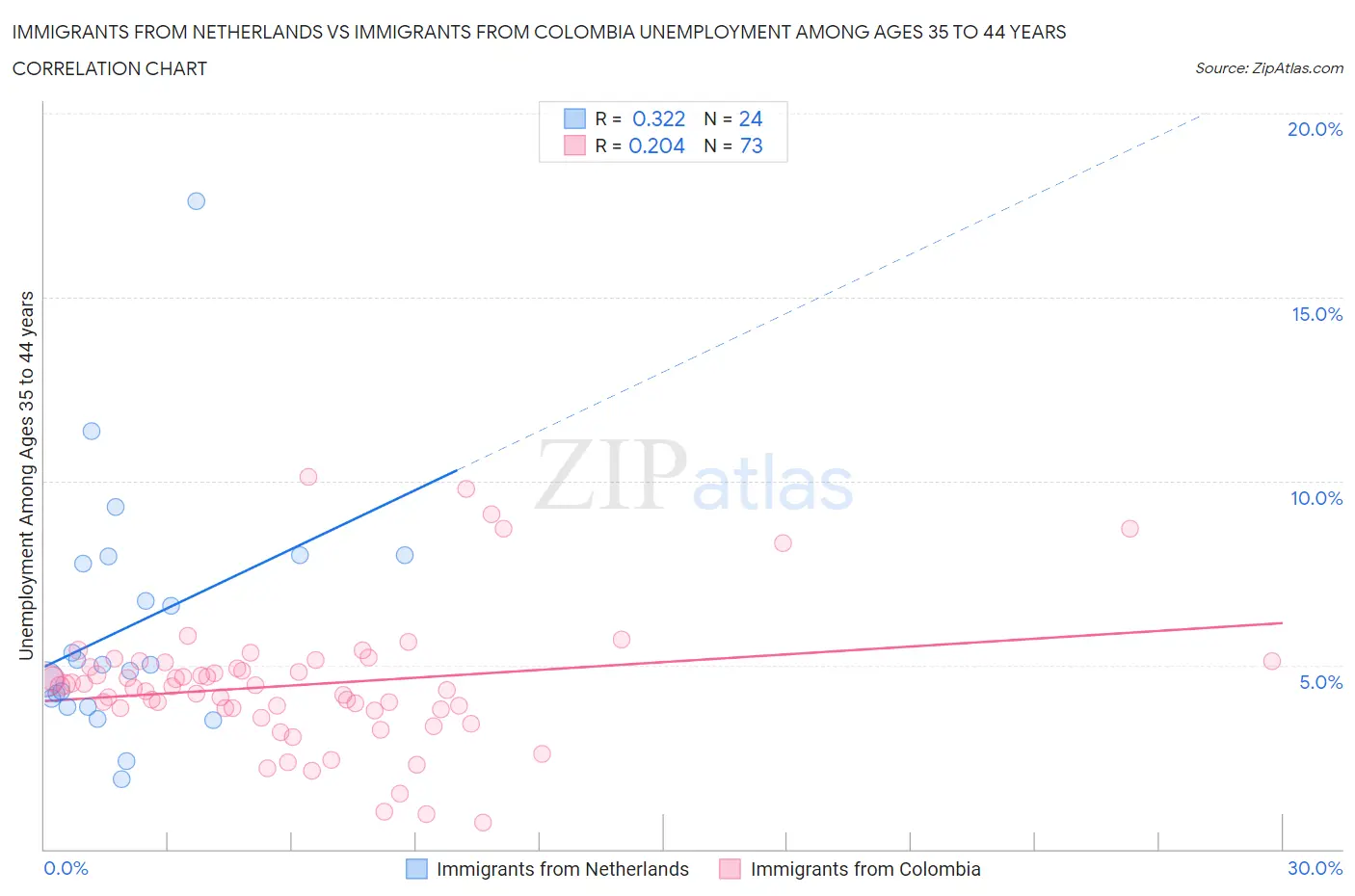 Immigrants from Netherlands vs Immigrants from Colombia Unemployment Among Ages 35 to 44 years