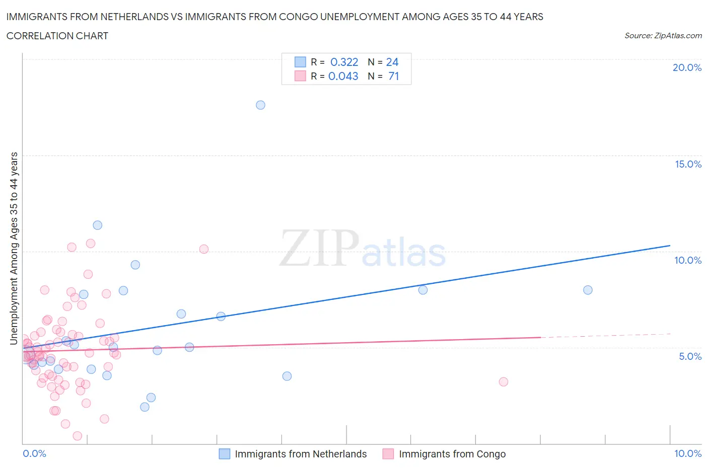 Immigrants from Netherlands vs Immigrants from Congo Unemployment Among Ages 35 to 44 years