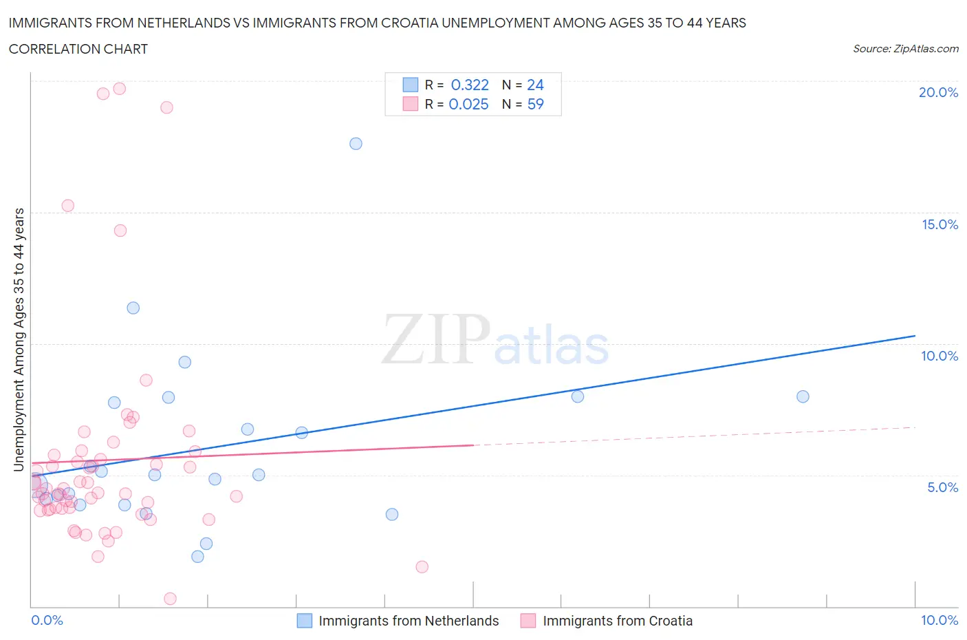 Immigrants from Netherlands vs Immigrants from Croatia Unemployment Among Ages 35 to 44 years