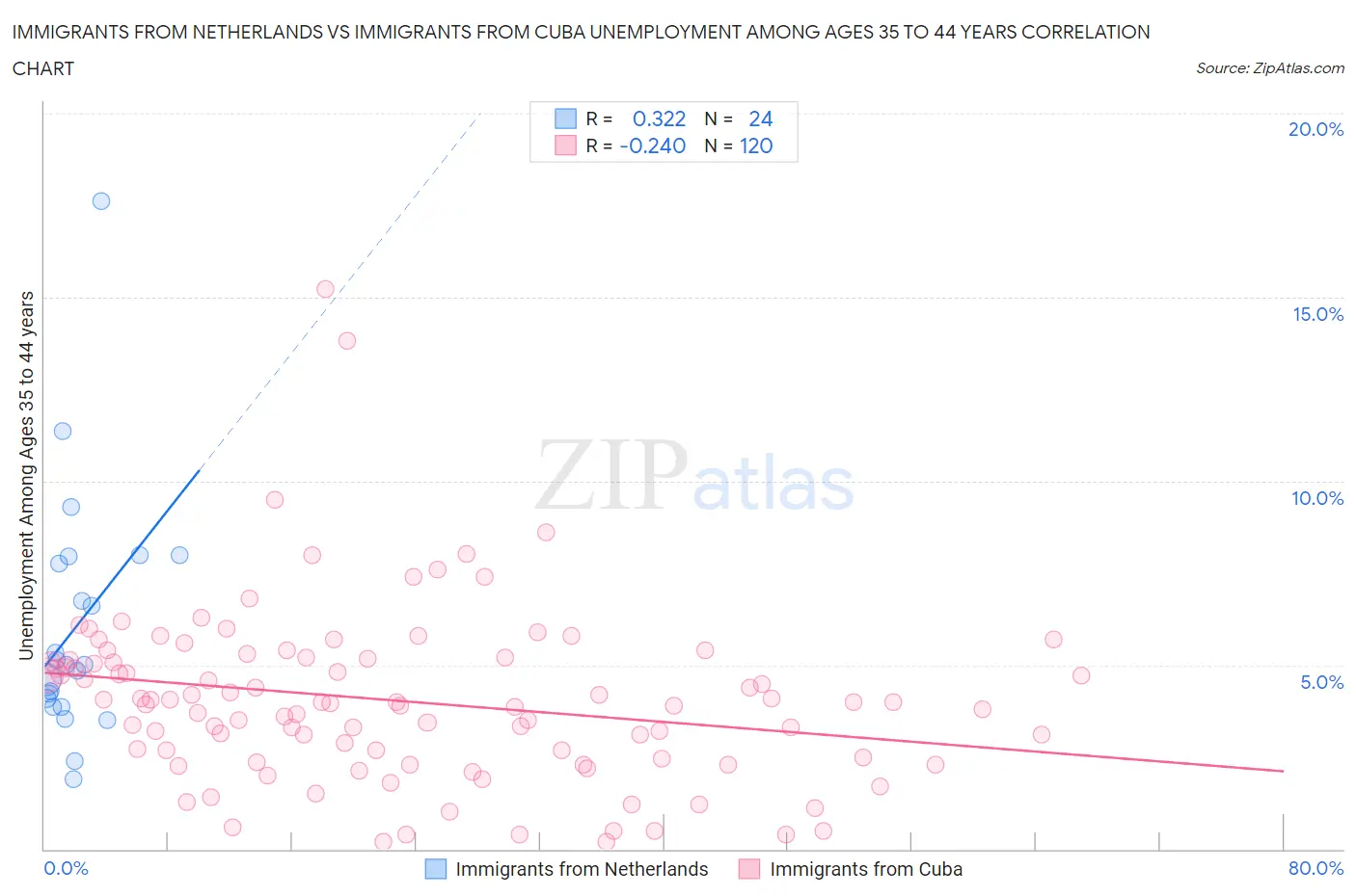 Immigrants from Netherlands vs Immigrants from Cuba Unemployment Among Ages 35 to 44 years