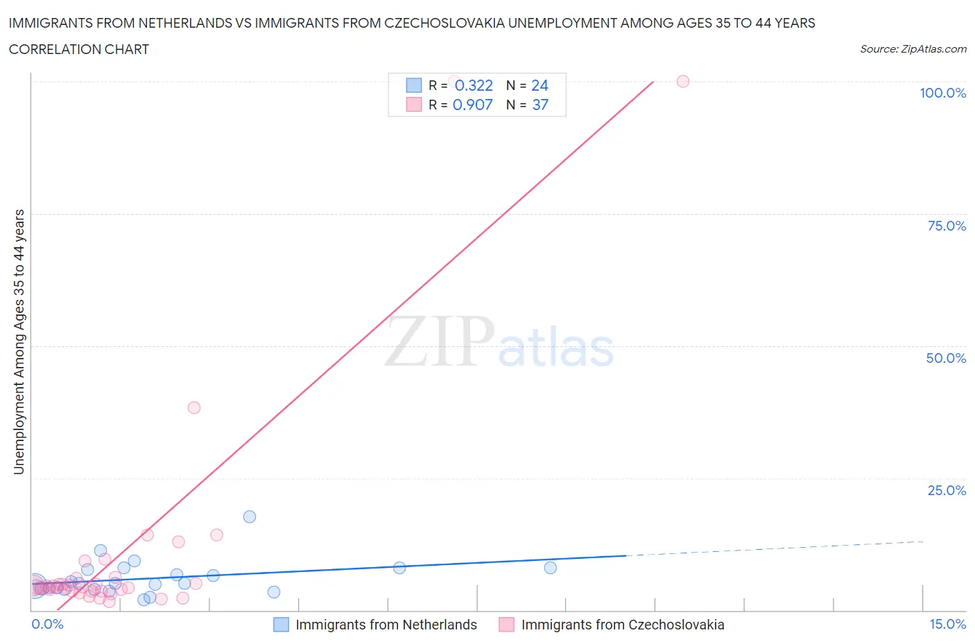 Immigrants from Netherlands vs Immigrants from Czechoslovakia Unemployment Among Ages 35 to 44 years
