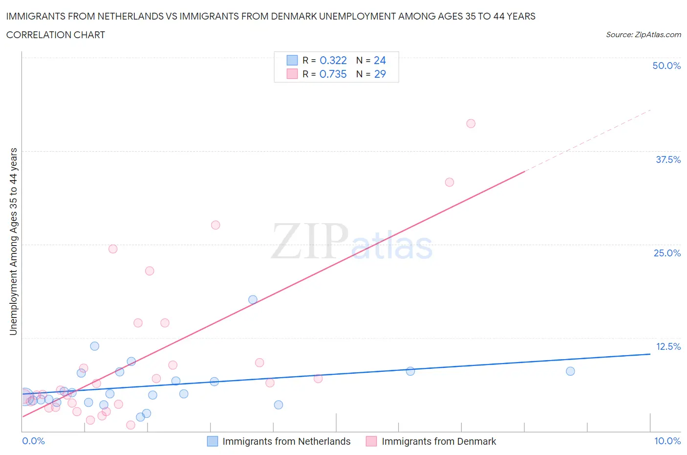Immigrants from Netherlands vs Immigrants from Denmark Unemployment Among Ages 35 to 44 years