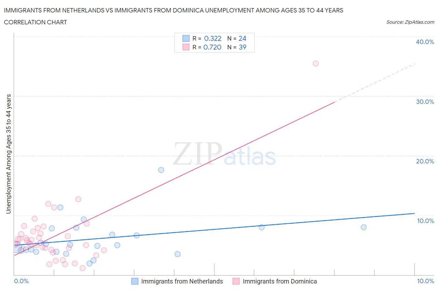 Immigrants from Netherlands vs Immigrants from Dominica Unemployment Among Ages 35 to 44 years