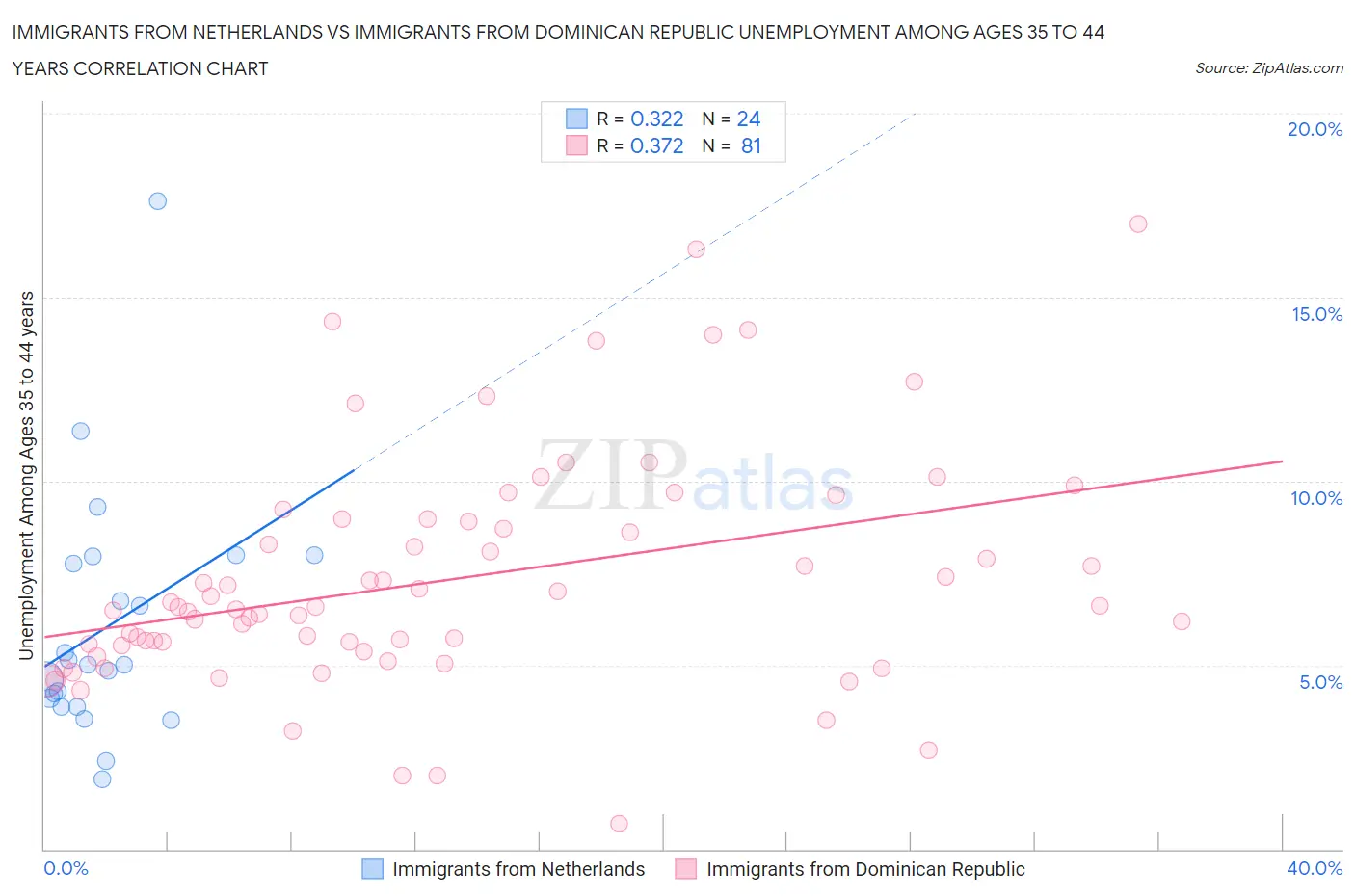 Immigrants from Netherlands vs Immigrants from Dominican Republic Unemployment Among Ages 35 to 44 years