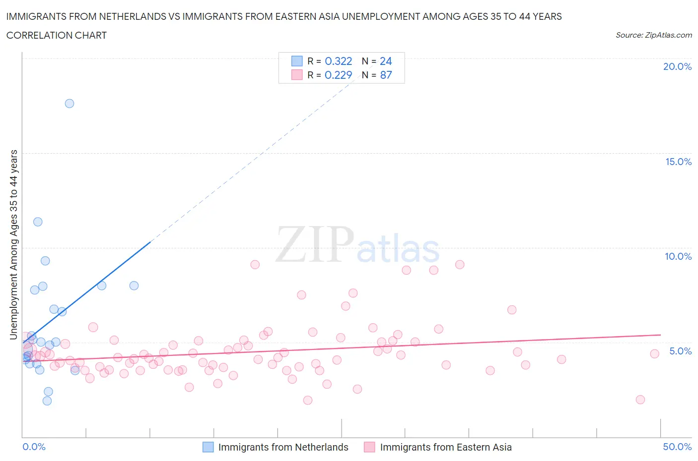 Immigrants from Netherlands vs Immigrants from Eastern Asia Unemployment Among Ages 35 to 44 years