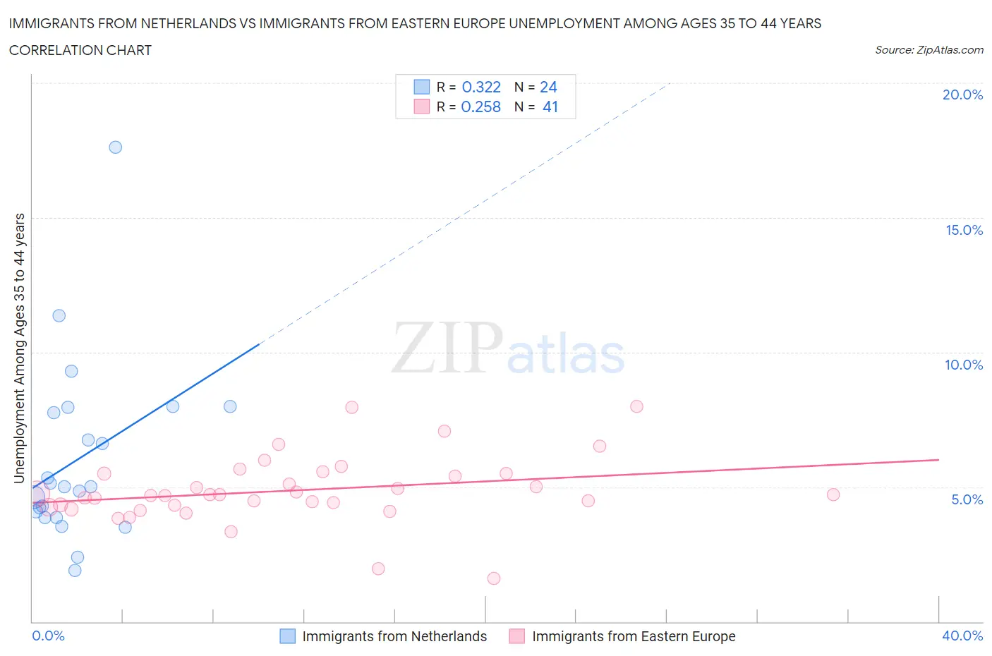 Immigrants from Netherlands vs Immigrants from Eastern Europe Unemployment Among Ages 35 to 44 years