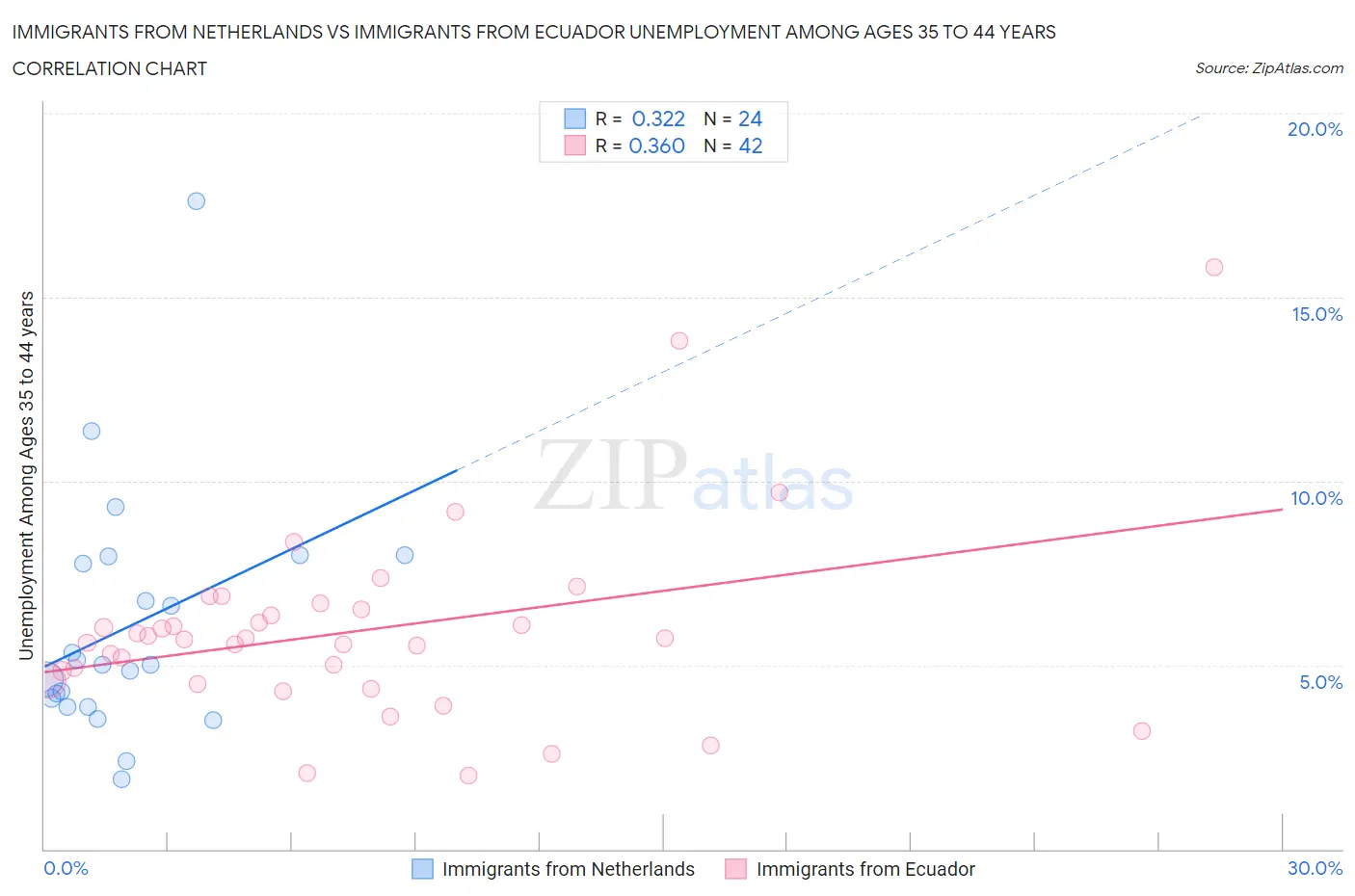 Immigrants from Netherlands vs Immigrants from Ecuador Unemployment Among Ages 35 to 44 years