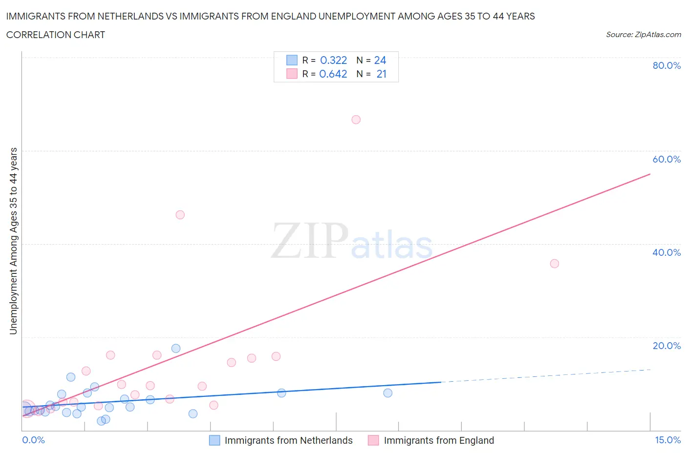 Immigrants from Netherlands vs Immigrants from England Unemployment Among Ages 35 to 44 years