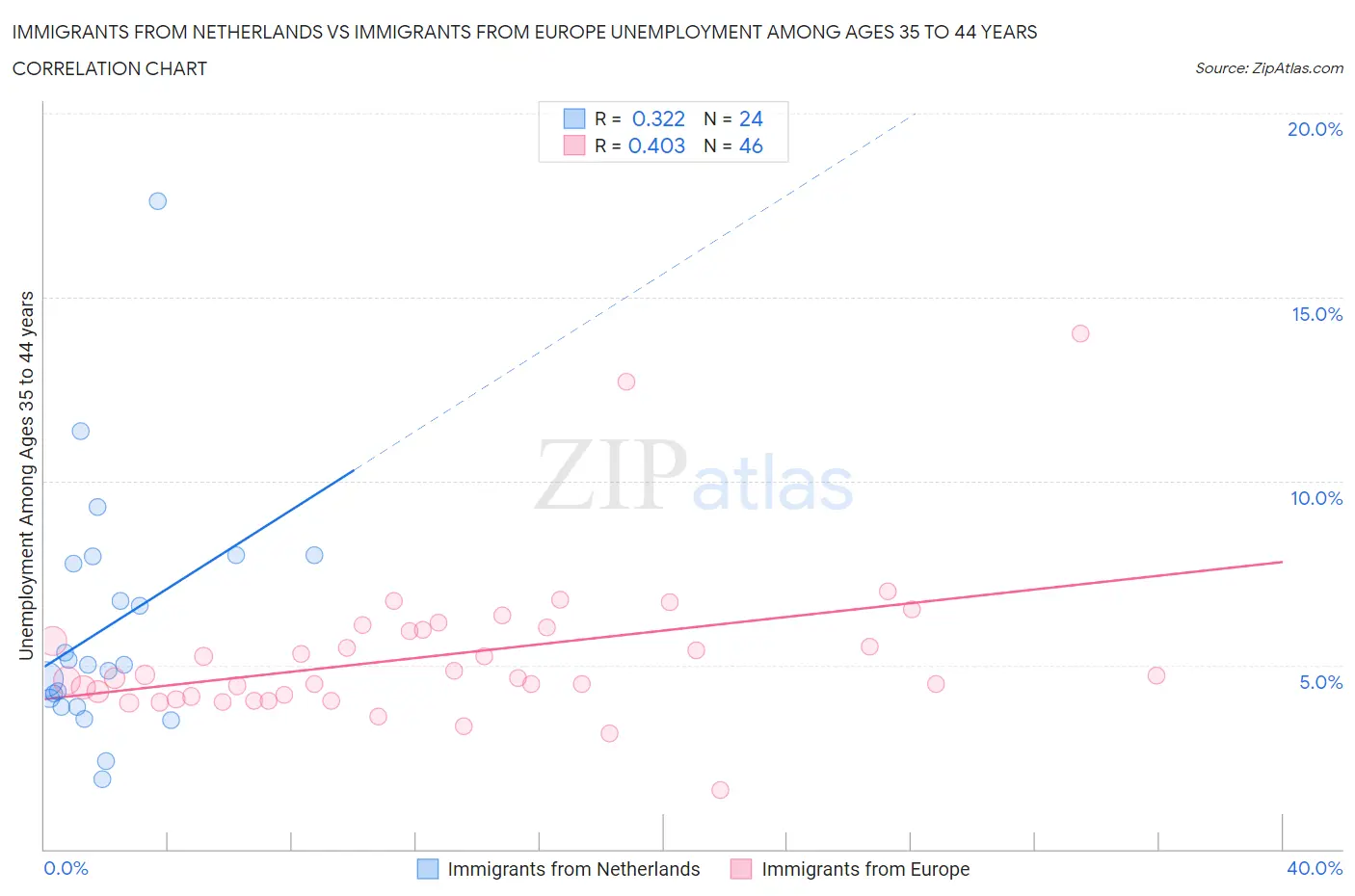 Immigrants from Netherlands vs Immigrants from Europe Unemployment Among Ages 35 to 44 years