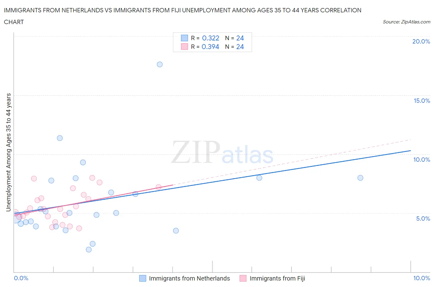 Immigrants from Netherlands vs Immigrants from Fiji Unemployment Among Ages 35 to 44 years