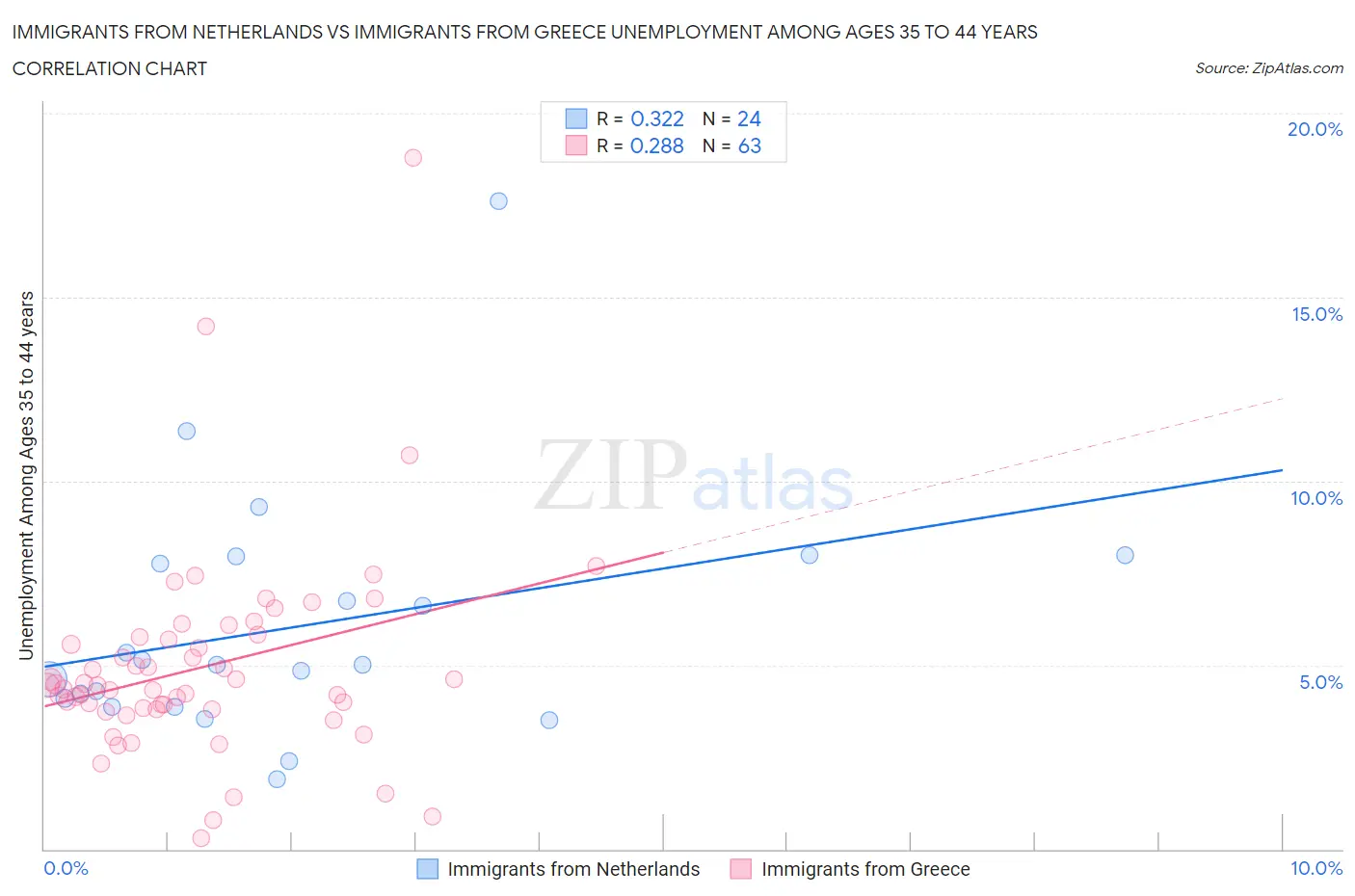 Immigrants from Netherlands vs Immigrants from Greece Unemployment Among Ages 35 to 44 years
