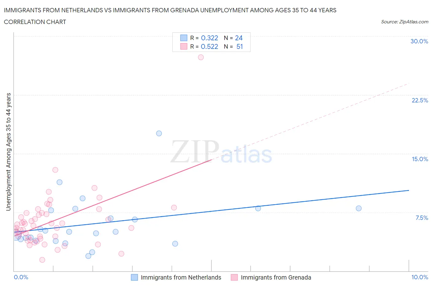 Immigrants from Netherlands vs Immigrants from Grenada Unemployment Among Ages 35 to 44 years