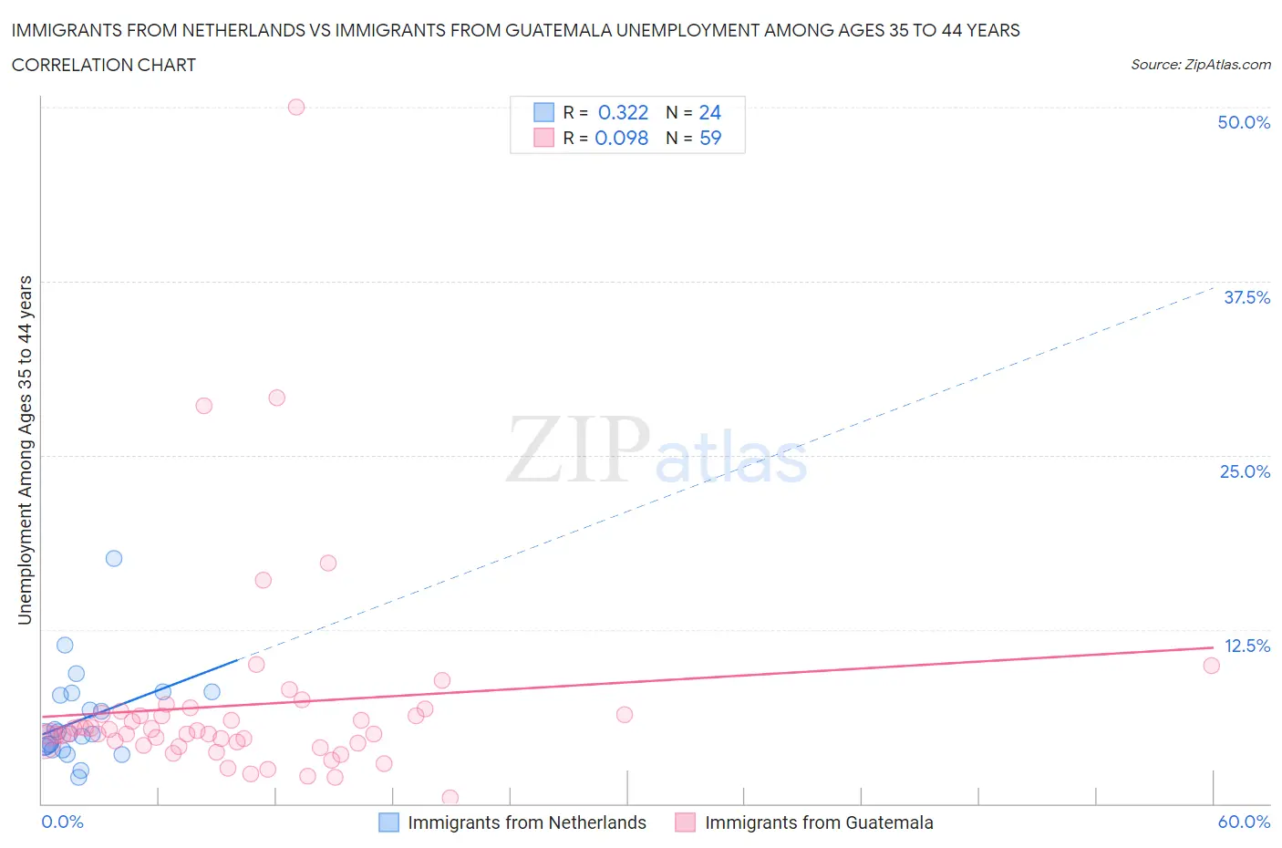 Immigrants from Netherlands vs Immigrants from Guatemala Unemployment Among Ages 35 to 44 years