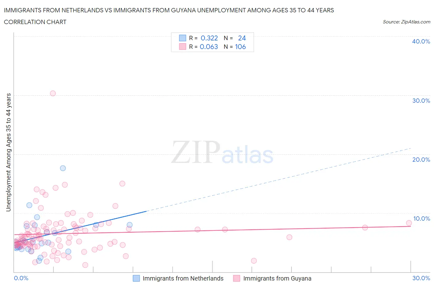 Immigrants from Netherlands vs Immigrants from Guyana Unemployment Among Ages 35 to 44 years