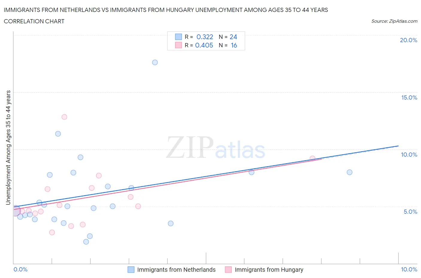 Immigrants from Netherlands vs Immigrants from Hungary Unemployment Among Ages 35 to 44 years