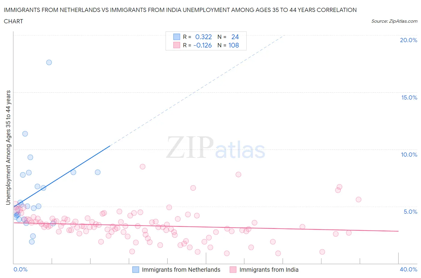 Immigrants from Netherlands vs Immigrants from India Unemployment Among Ages 35 to 44 years