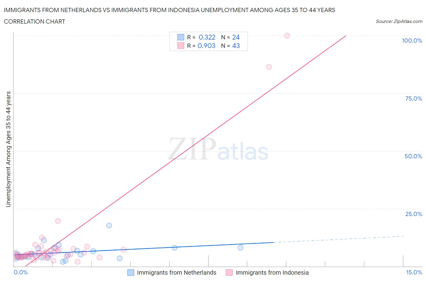 Immigrants from Netherlands vs Immigrants from Indonesia Unemployment Among Ages 35 to 44 years