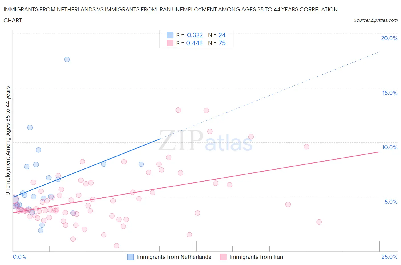 Immigrants from Netherlands vs Immigrants from Iran Unemployment Among Ages 35 to 44 years