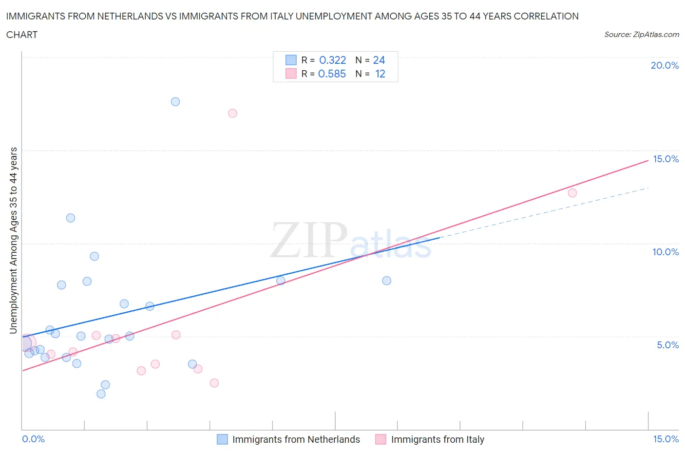 Immigrants from Netherlands vs Immigrants from Italy Unemployment Among Ages 35 to 44 years